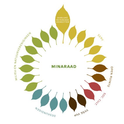 Schema samenstelling Minaraad soc-ec partners