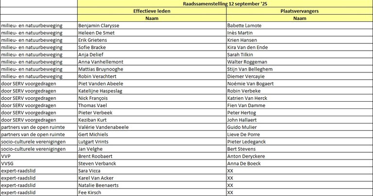 overzicht samenstelling Minaraad