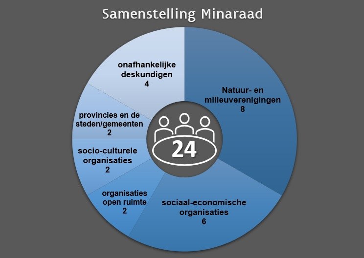 schema samenstelling Minaraad