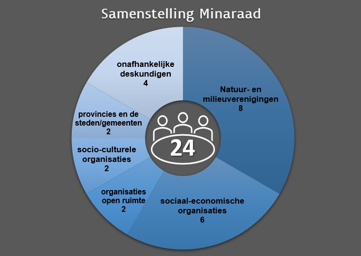 schema samenstelling Minaraad