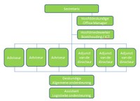 Organigram