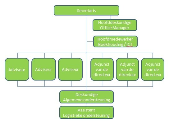 Organigram