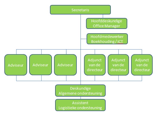 Organigram