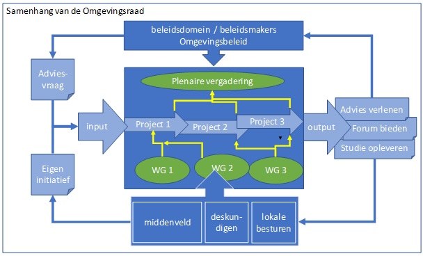 De toekomstige Omgevingsraad  (tien vragen inzake de op te richten Omgevingsraad) 