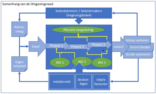 Samenhang Omgevingsraad